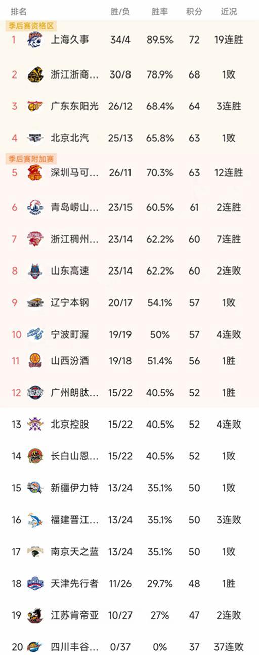kaiyun-随着上海豪取19连胜，广东双杀广厦，CBA最新排名出炉！北京第4